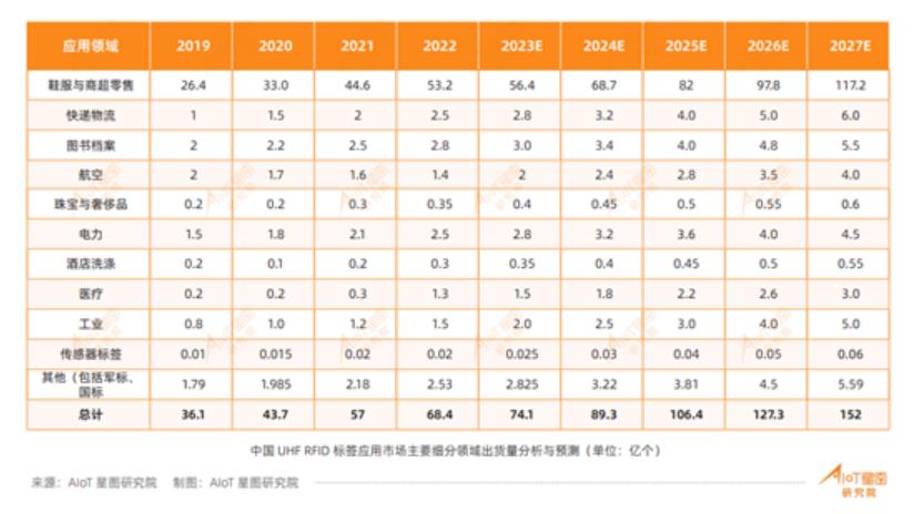 1693209872216238.jpg 中國(guó)UHFRFID標(biāo)簽應(yīng)用市場(chǎng)主要細(xì)分領(lǐng)域出貨量分析與預(yù)測(cè).jpg